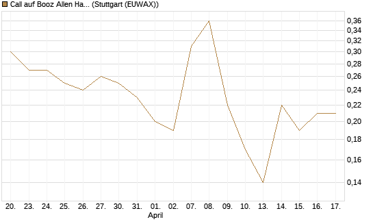 Call auf Booz Allen Hamilton Holding Corporation [J.P. Morgan Structured Products B.V.] Chart