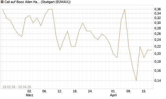 Call auf Booz Allen Hamilton Holding Corporation [J.P. Morgan Structured Products B.V.] Chart