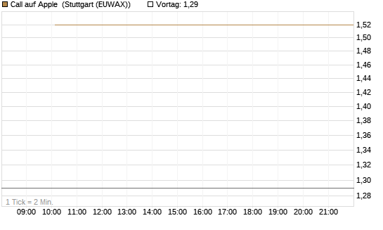 Call auf Apple [J.P. Morgan Structured Products B.V.] Chart