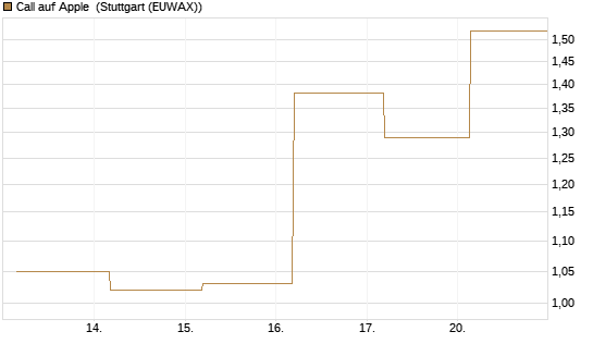 Call auf Apple [J.P. Morgan Structured Products B.V.] Chart
