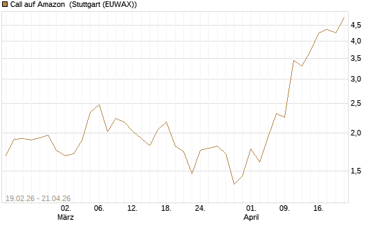 Call auf Amazon [J.P. Morgan Structured Products B.V.] Chart