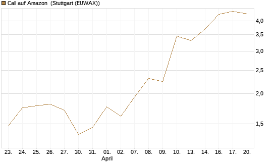 Call auf Amazon [J.P. Morgan Structured Products B.V.] Chart