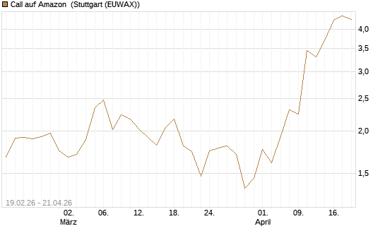 Call auf Amazon [J.P. Morgan Structured Products B.V.] Chart