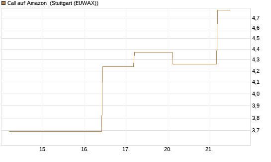 Call auf Amazon [J.P. Morgan Structured Products B.V.] Chart