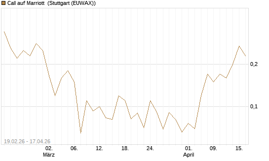 Call auf Marriott [J.P. Morgan Structured Products B.V.] Chart