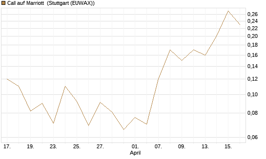 Call auf Marriott [J.P. Morgan Structured Products B.V.] Chart