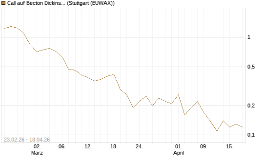 Call auf Becton Dickinson [J.P. Morgan Structured Products B.V.] Chart