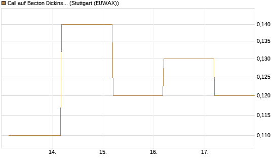 Call auf Becton Dickinson [J.P. Morgan Structured Products B.V.] Chart