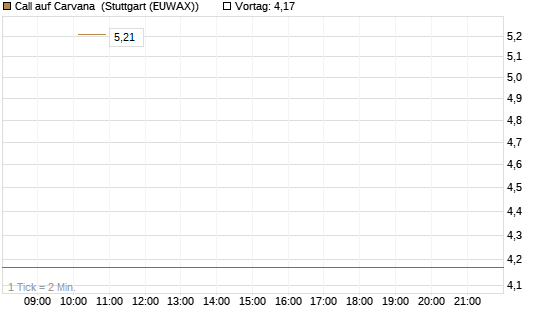Call auf Carvana [J.P. Morgan Structured Products B.V.] Chart