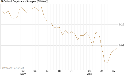 Call auf Cognizant [J.P. Morgan Structured Products B.V.] Chart