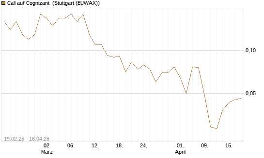 Call auf Cognizant [J.P. Morgan Structured Products B.V.] Chart