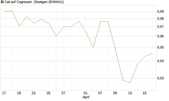 Call auf Cognizant [J.P. Morgan Structured Products B.V.] Chart