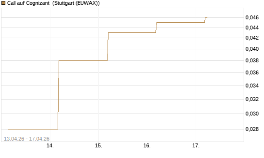 Call auf Cognizant [J.P. Morgan Structured Products B.V.] Chart
