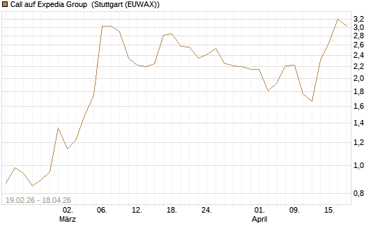 Call auf Expedia Group [J.P. Morgan Structured Products B.V.] Chart
