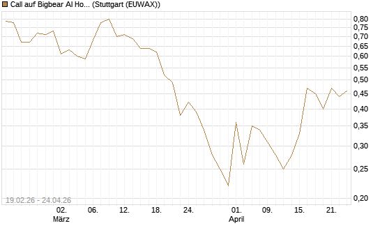Call auf Bigbear AI Holdings [J.P. Morgan Structured Products B.V.] Chart