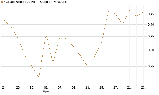 Call auf Bigbear AI Holdings [J.P. Morgan Structured Products B.V.] Chart
