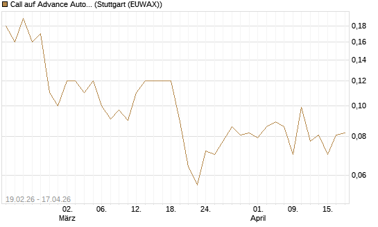 Call auf Advance Auto Parts [J.P. Morgan Structured Products B.V.] Chart