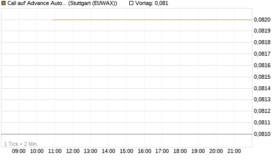Call auf Advance Auto Parts [J.P. Morgan Structured Products B.V.] Chart