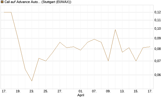 Call auf Advance Auto Parts [J.P. Morgan Structured Products B.V.] Chart