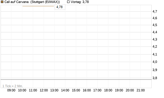 Call auf Carvana [J.P. Morgan Structured Products B.V.] Chart