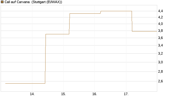 Call auf Carvana [J.P. Morgan Structured Products B.V.] Chart