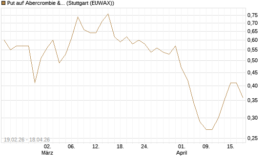 Put auf Abercrombie & Fitch [J.P. Morgan Structured Products B.V.] Chart