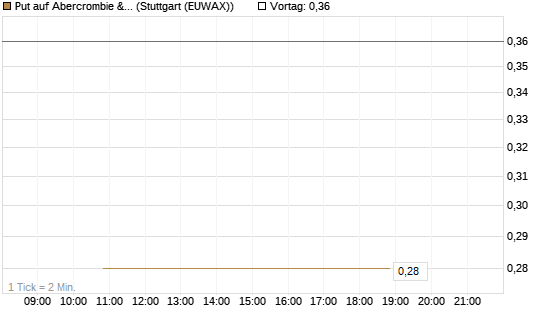 Put auf Abercrombie & Fitch [J.P. Morgan Structured Products B.V.] Chart