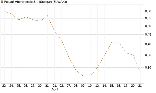 Put auf Abercrombie & Fitch [J.P. Morgan Structured Products B.V.] Chart