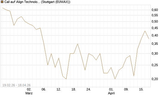 Call auf Align Technology [J.P. Morgan Structured Products B.V.] Chart