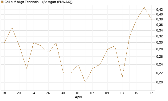 Call auf Align Technology [J.P. Morgan Structured Products B.V.] Chart