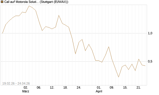 Call auf Motorola Solutions [J.P. Morgan Structured Products B.V.] Chart