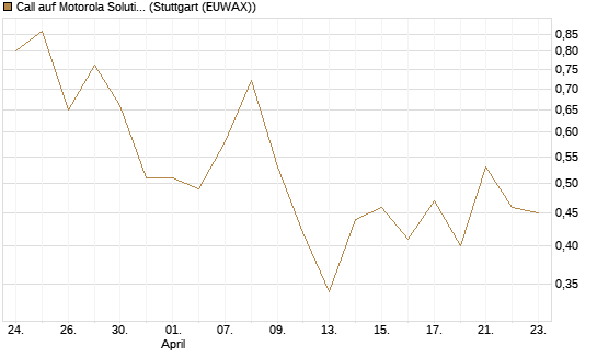 Call auf Motorola Solutions [J.P. Morgan Structured Products B.V.] Chart