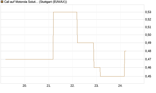 Call auf Motorola Solutions [J.P. Morgan Structured Products B.V.] Chart
