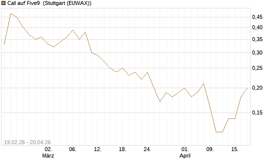 Call auf Five9 [J.P. Morgan Structured Products B.V.] Chart