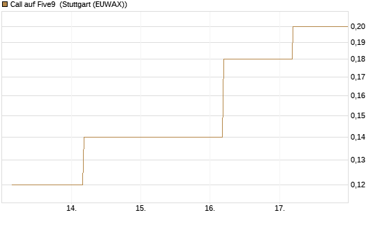 Call auf Five9 [J.P. Morgan Structured Products B.V.] Chart