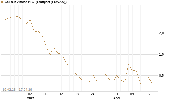 Call auf Amcor PLC [J.P. Morgan Structured Products B.V.] Chart