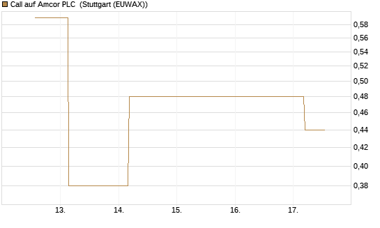 Call auf Amcor PLC [J.P. Morgan Structured Products B.V.] Chart