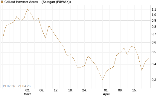 Call auf Howmet Aerospace [J.P. Morgan Structured Products B.V.] Chart