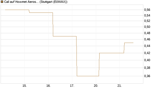 Call auf Howmet Aerospace [J.P. Morgan Structured Products B.V.] Chart