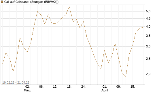 Call auf Coinbase [J.P. Morgan Structured Products B.V.] Chart