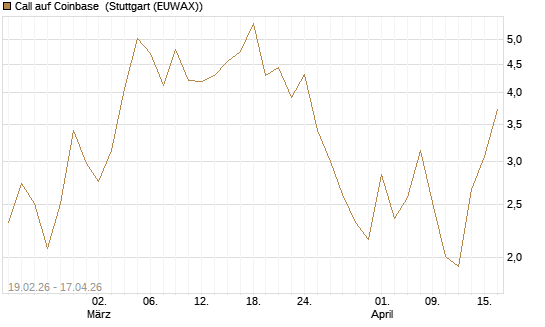 Call auf Coinbase [J.P. Morgan Structured Products B.V.] Chart