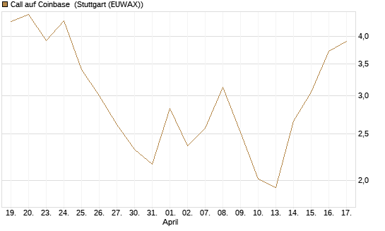 Call auf Coinbase [J.P. Morgan Structured Products B.V.] Chart