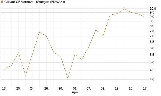 Call auf GE Vernova  [J.P. Morgan Structured Products B.V.] Chart