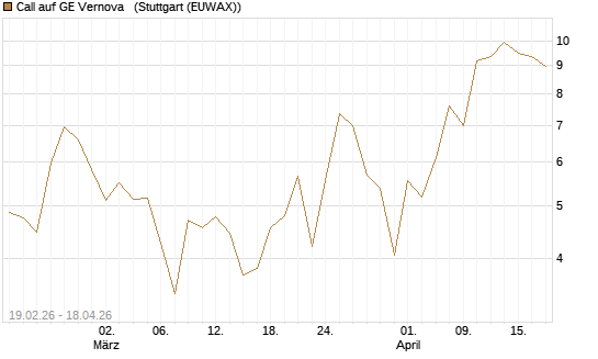 Call auf GE Vernova  [J.P. Morgan Structured Products B.V.] Chart