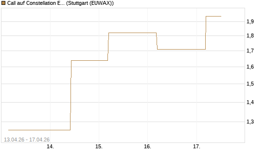 Call auf Constellation Energy [J.P. Morgan Structured Products B.V.] Chart