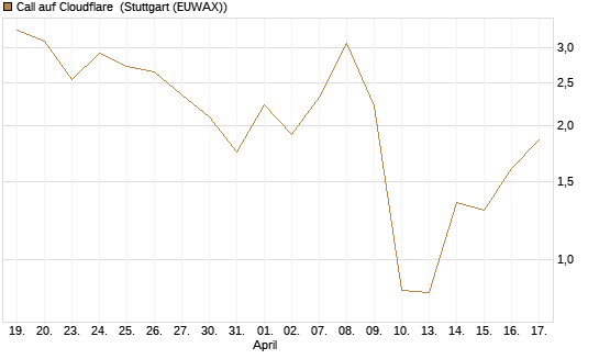 Call auf Cloudflare [J.P. Morgan Structured Products B.V.] Chart