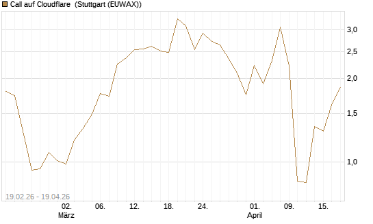 Call auf Cloudflare [J.P. Morgan Structured Products B.V.] Chart