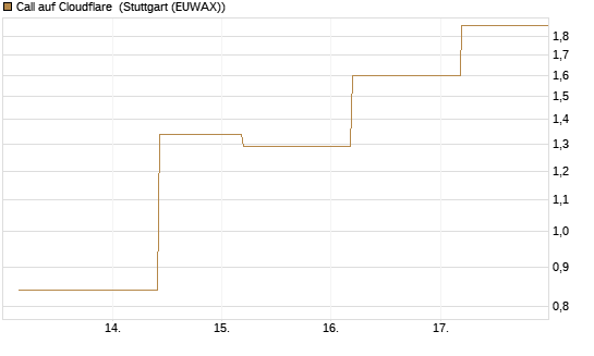 Call auf Cloudflare [J.P. Morgan Structured Products B.V.] Chart
