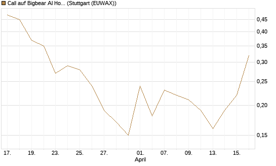 Call auf Bigbear AI Holdings [J.P. Morgan Structured Products B.V.] Chart