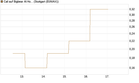 Call auf Bigbear AI Holdings [J.P. Morgan Structured Products B.V.] Chart